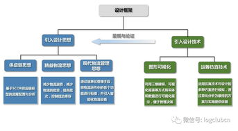 物流規(guī)劃與企業(yè)咨詢(xún) 解決成本過(guò)高、浪費(fèi)嚴(yán)重、周期過(guò)長(zhǎng)與效益低下的關(guān)鍵
