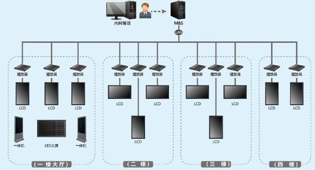 多媒體信息發(fā)布系統(tǒng)解決方案 多媒體信息發(fā)布系統(tǒng)解決方案